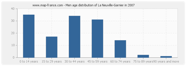 Men age distribution of La Neuville-Garnier in 2007